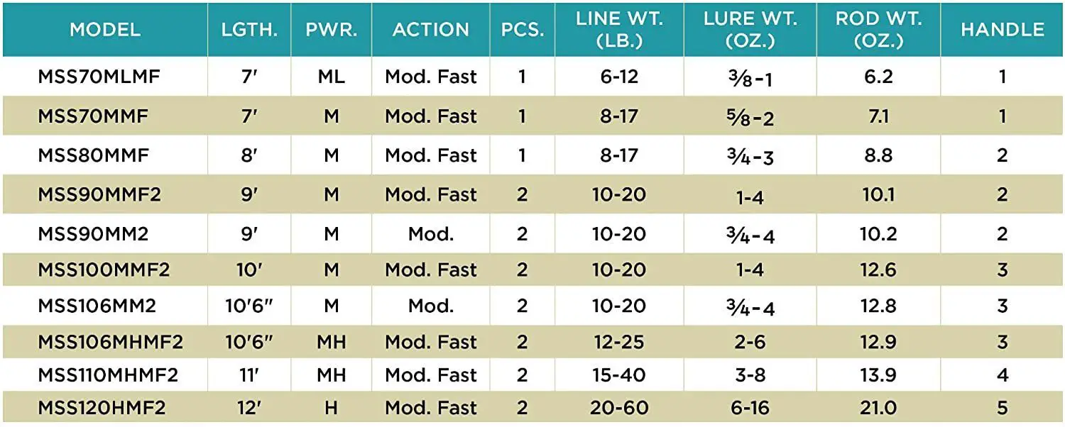 St Croix Mojo Surf Rod Specs