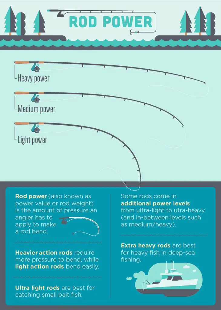 Fishing Rod Power Chart [2023 Update] All Fishing Gear