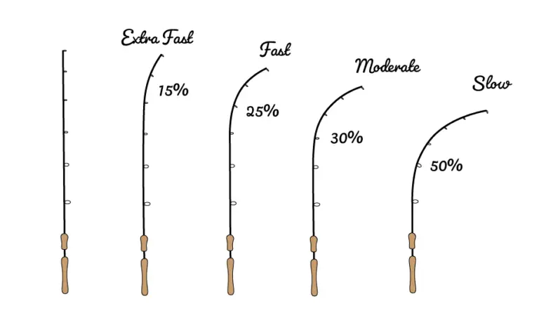fast action fishing rod