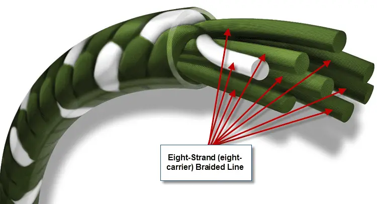 Braid fishing line illustration of internals