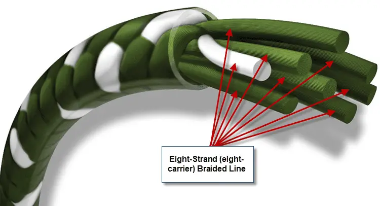 Eight strand braided fishing line