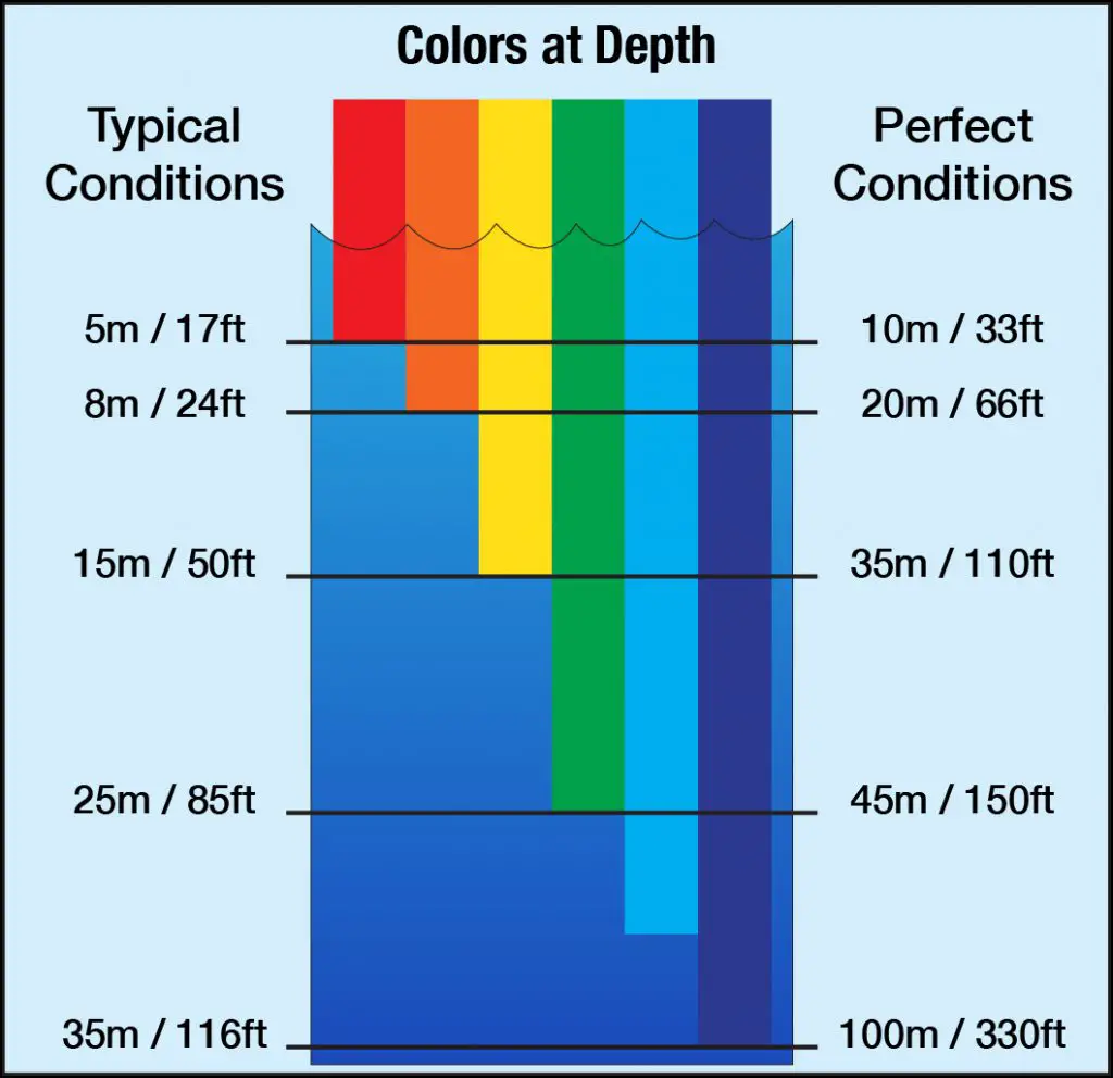 Graph of Visible colours at different depth