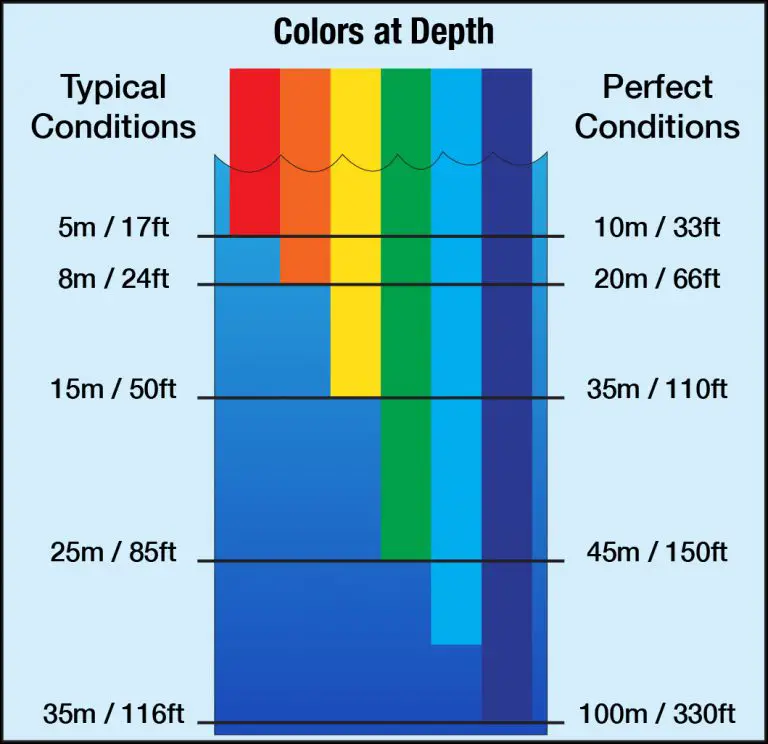 Graph of Visible colours at different depth