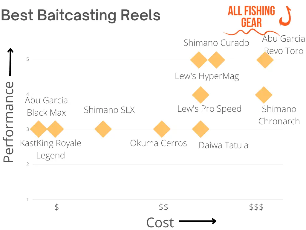 Chart showing the best baitcasting reels in terms of performance vs cost