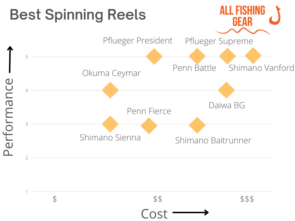 Chart of the Best Spinning Reels Performance vs Cost