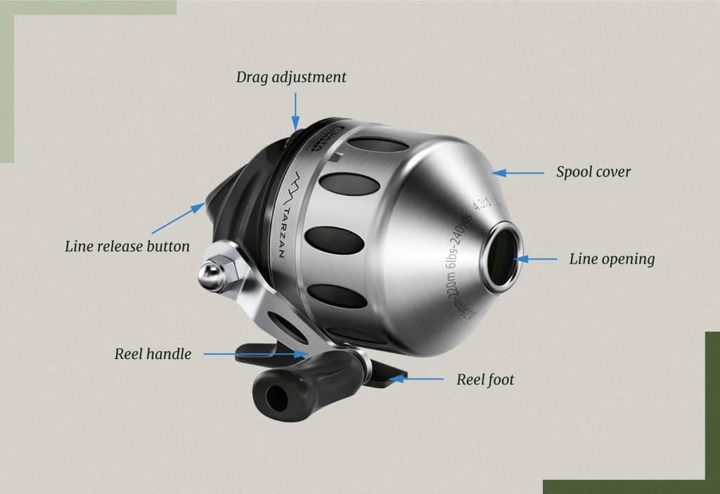 Parts of a Spincast Reel, source: Your Bass Guy