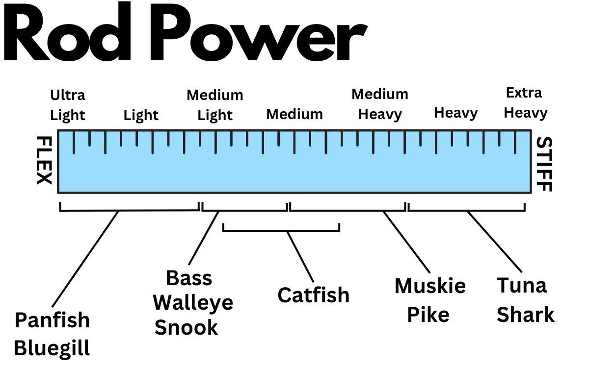 Fishing Rod Power Sliding Scale