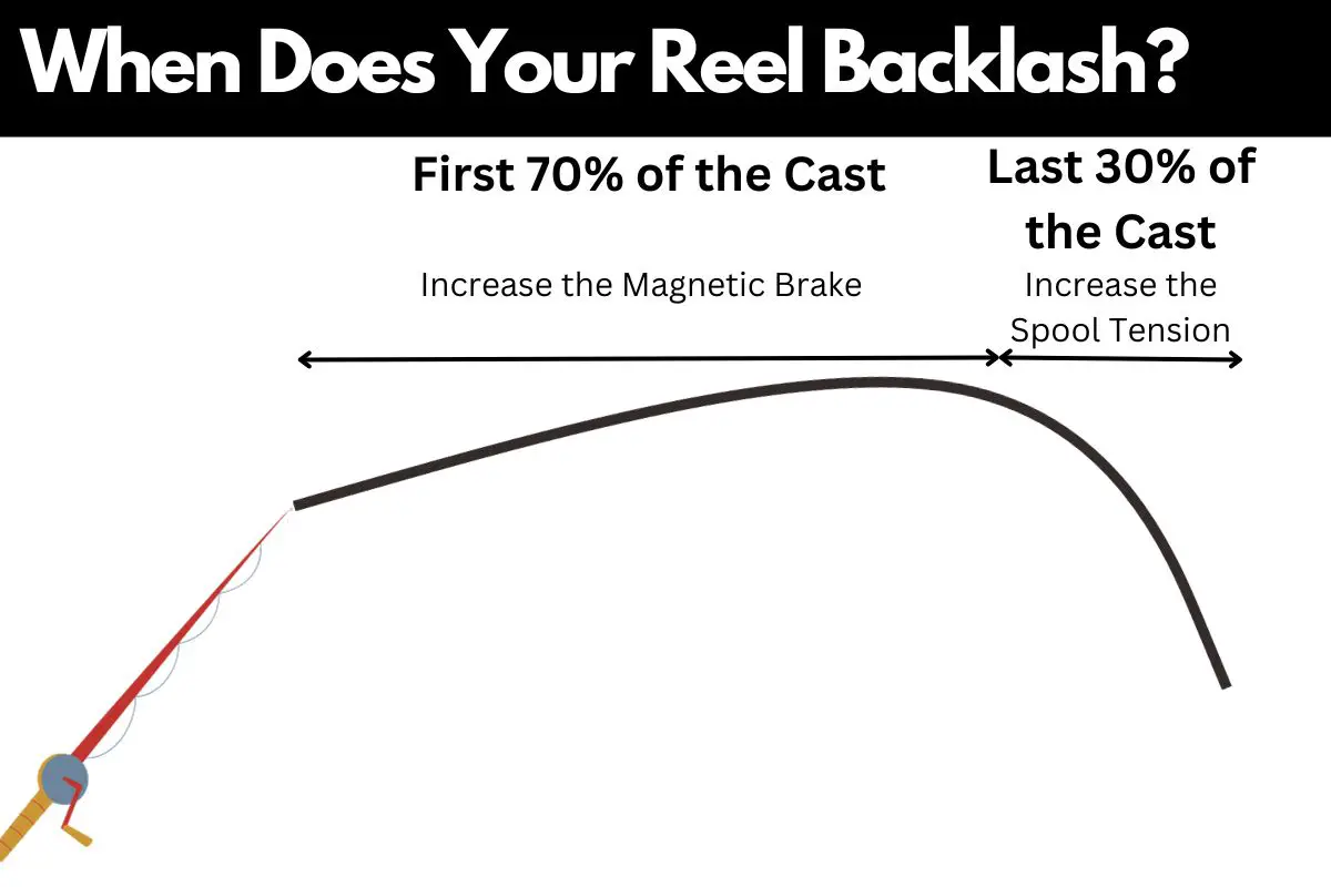 When to adjust the brake or spool tension knob on a baitcasting reel