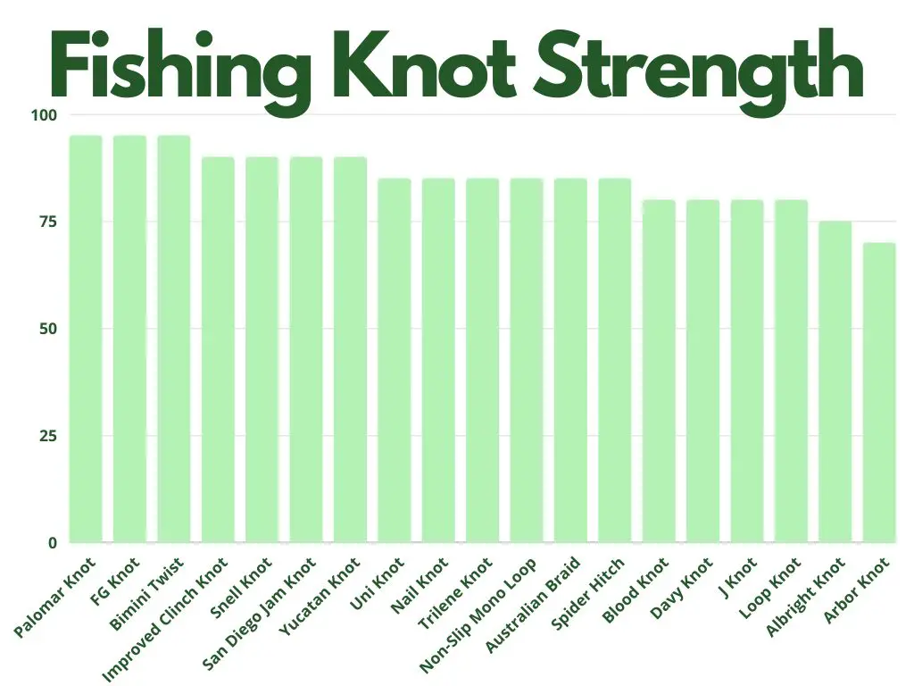 Fishing Knot Strength Chart for Anglers